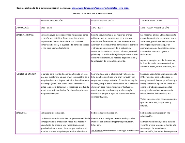 Proceso de industrialización en Europa