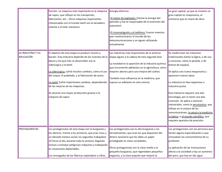 Proceso de industrialización en Europa