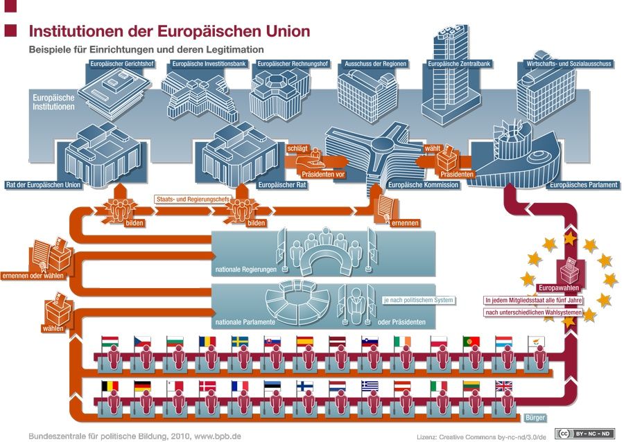 Institutionen und Entscheidungsverfahren