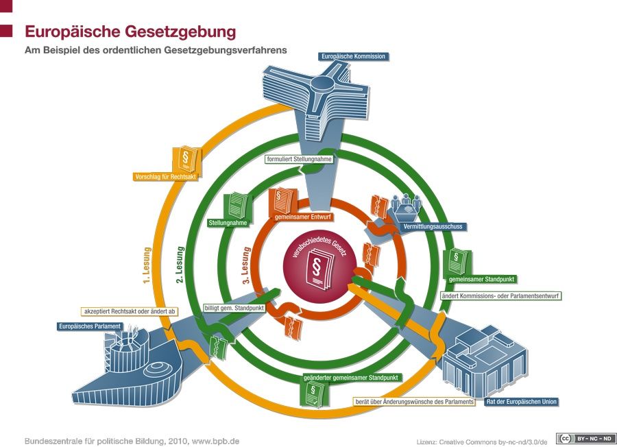 Institutionen und Entscheidungsverfahren