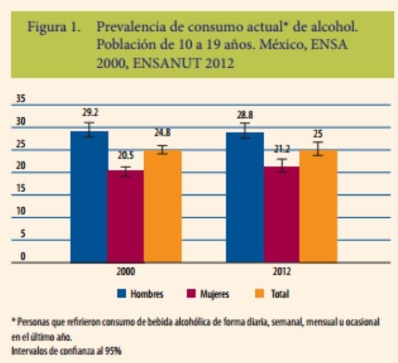 CUADRO COMPARATIVO DEL USO Y ABUSO DEL ALCOHOL (NACIONAL Y ESTATAL)