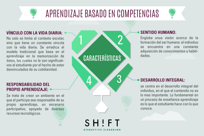El ABC del Aprendizaje Basado en Competencias