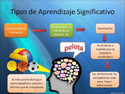 Concepcion Constructivista: Aprendisaje Significativo
