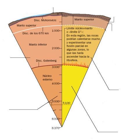 Relaciona con cada flecha: Modelo geoquímico a) Núcleo b) Corteza c) Manto Modelo dinámico a) Litosfera b) Mesosfera c) Astenosfera d) En...