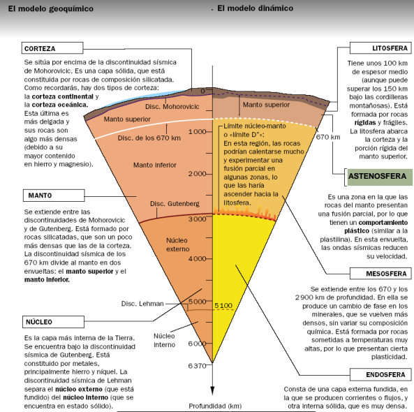 Relaciona con cada flecha: Modelo geoquímico a) Núcleo b) Corteza c) Manto Modelo dinámico a) Litosfera b) Mesosfera c) Astenosfera d) En...