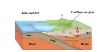Este es de tipo Océano-continente