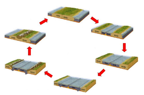 Relaciona ordenadamente la información con la imagen: a) Fragmentación del supercontinente por formación de un rift-valley. b) Los océano...