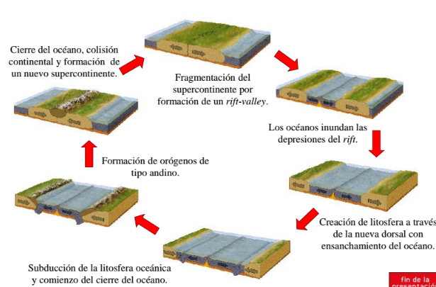 Relaciona ordenadamente la información con la imagen: a) Fragmentación del supercontinente por formación de un rift-valley. b) Los océano...