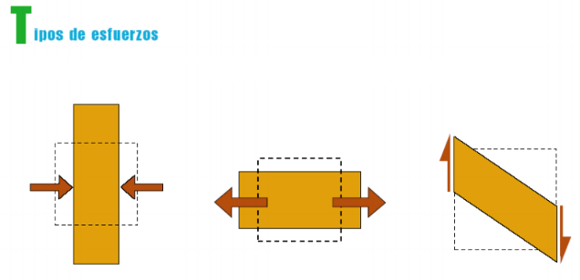 Diferencia los distintos tipos de esfuerzos