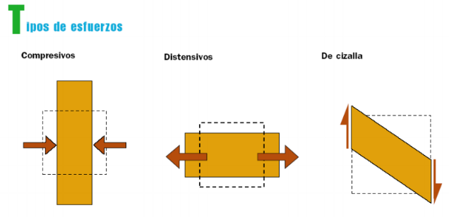 Diferencia los distintos tipos de esfuerzos