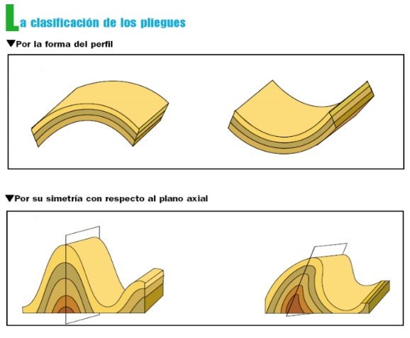 Relaciona los siguientes conceptos con las fotografías, sabiendo que es la forma de clasificar los pliegues. Antiformes, asimétricos, sim...