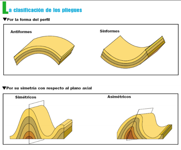Relaciona los siguientes conceptos con las fotografías, sabiendo que es la forma de clasificar los pliegues. Antiformes, asimétricos, sim...