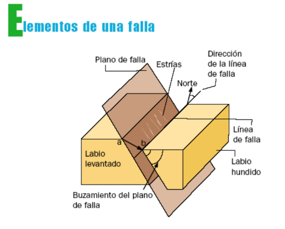 ¿Sabrías diferenciar los siguientes elementos: buzamiento, plano de falla?