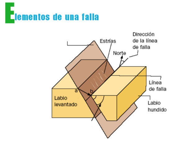 ¿Sabrías diferenciar los siguientes elementos: buzamiento, plano de falla?