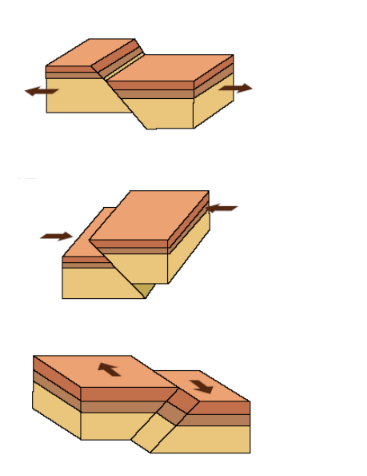 Relaciona los tipos de falla con su imagen: -Normal -Inversa -Falla de desgarre