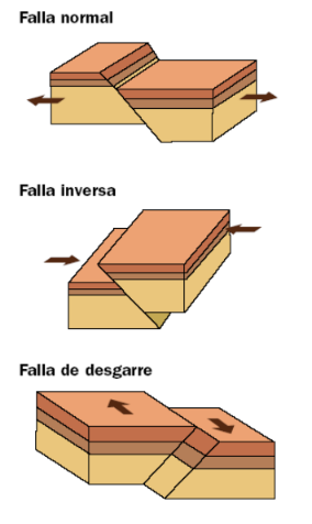 Relaciona los tipos de falla con su imagen: -Normal -Inversa -Falla de desgarre