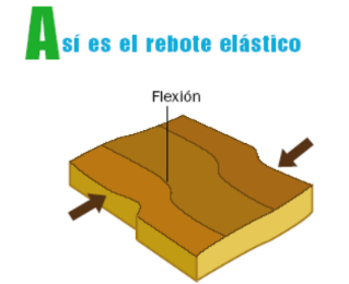 A este movimiento, ¿cómo se le llama? a) Rebote plástico b) Rebote elástico c) Deslizamiento elástico