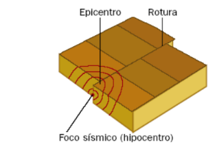 Señala cuál es el hipocentro y cuál el epicentro