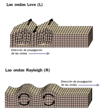 En el método sísmico ya habíamos hablado las ondas sísmicas (Primarias, secundarias y superficiales). Pero hay dos tipos de esta última: ...