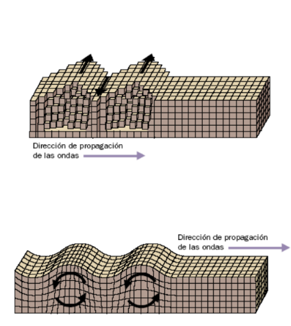 En el método sísmico ya habíamos hablado las ondas sísmicas (Primarias, secundarias y superficiales). Pero hay dos tipos de esta última: ...