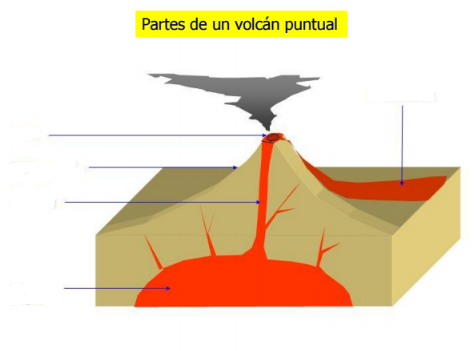 Relaciona los términos al dibujo: -Cráter -Cono o edificio volcánico -Chimenea -Cámara magmática -Colada de lava