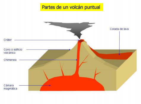 Relaciona los términos al dibujo: -Cráter -Cono o edificio volcánico -Chimenea -Cámara magmática -Colada de lava