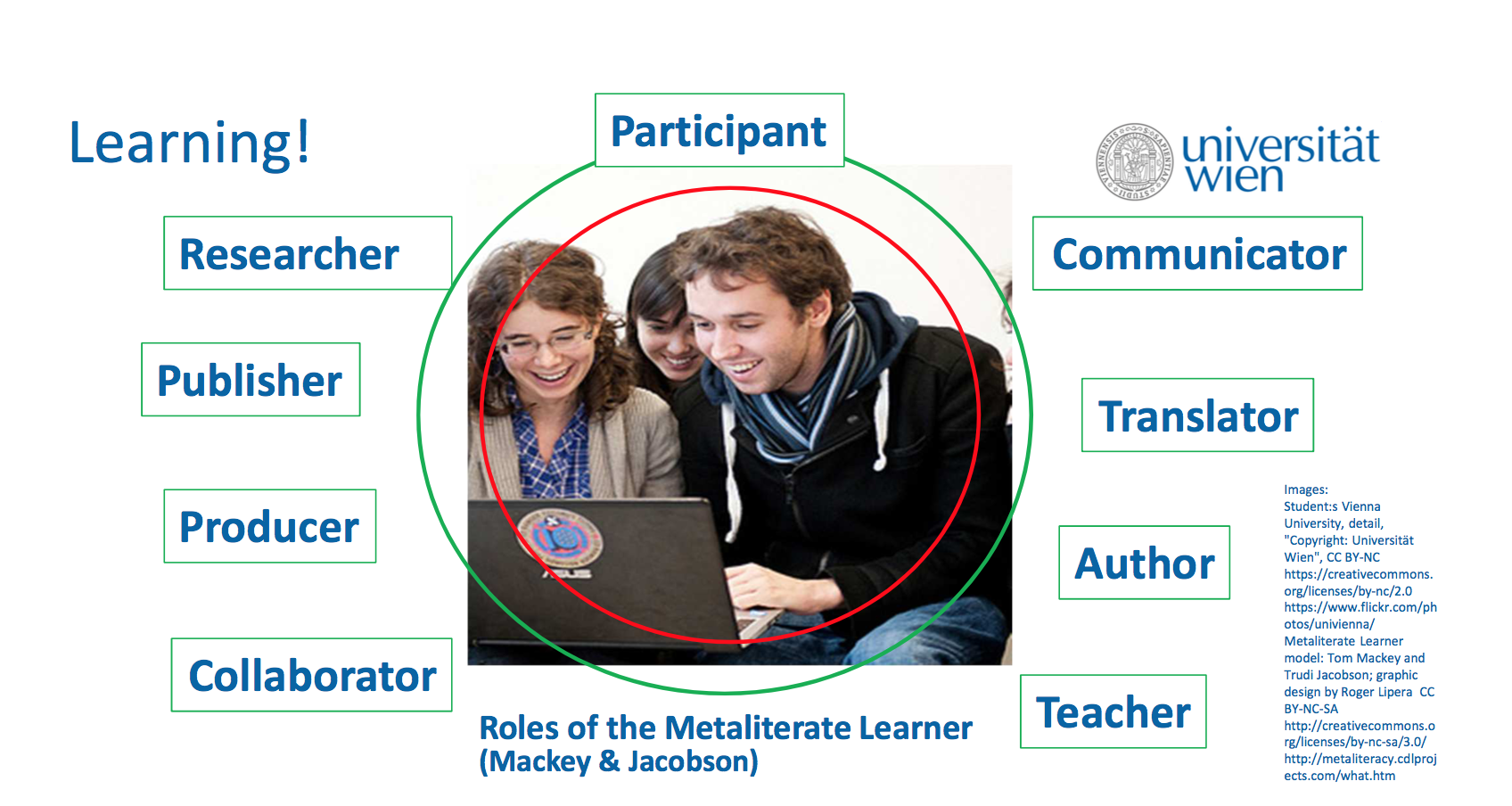 Roles of the Metaliterate Learner (Mackey & Jacobson) metaliterate because meta-cognition