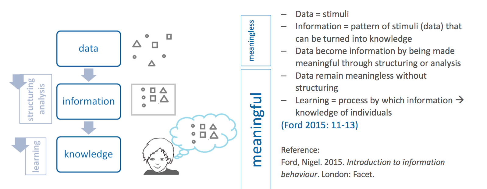 Data-Information-Knowledge what is learning? when does data become meaningful? data=? information=? learning=?