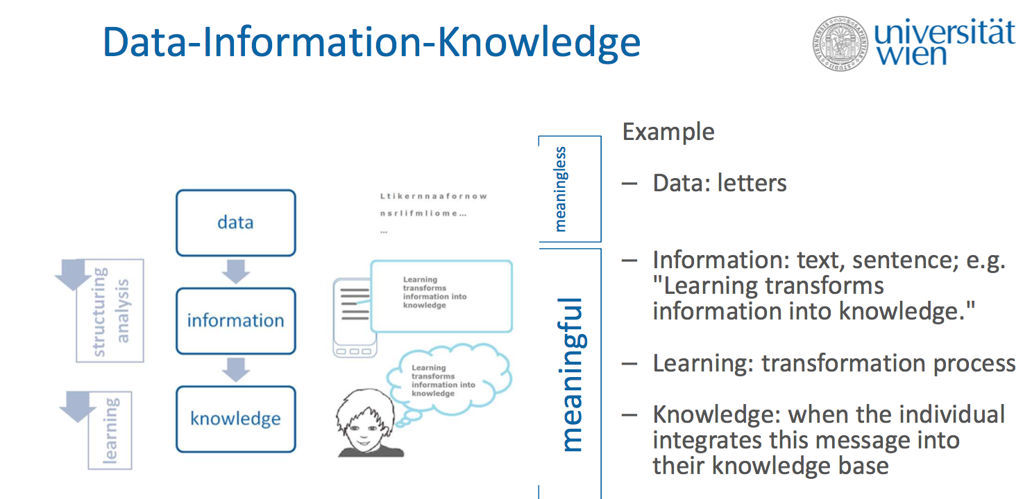 Data-Information-Knowledge example letters