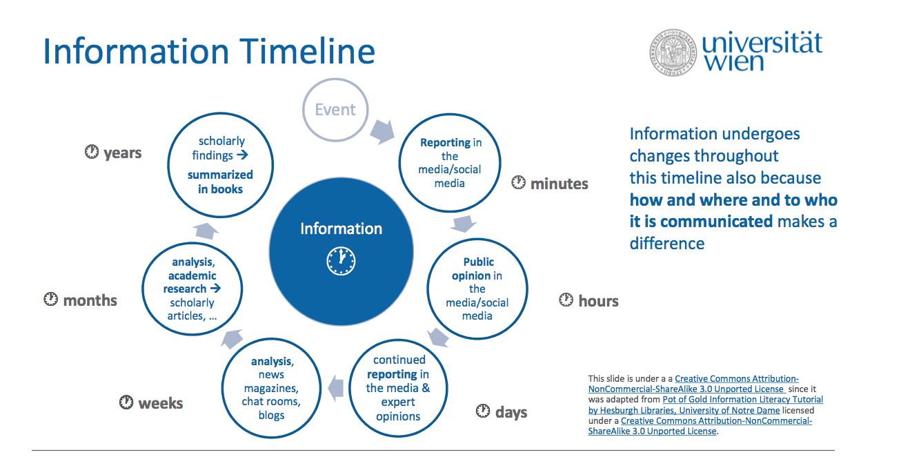 Information Timeline