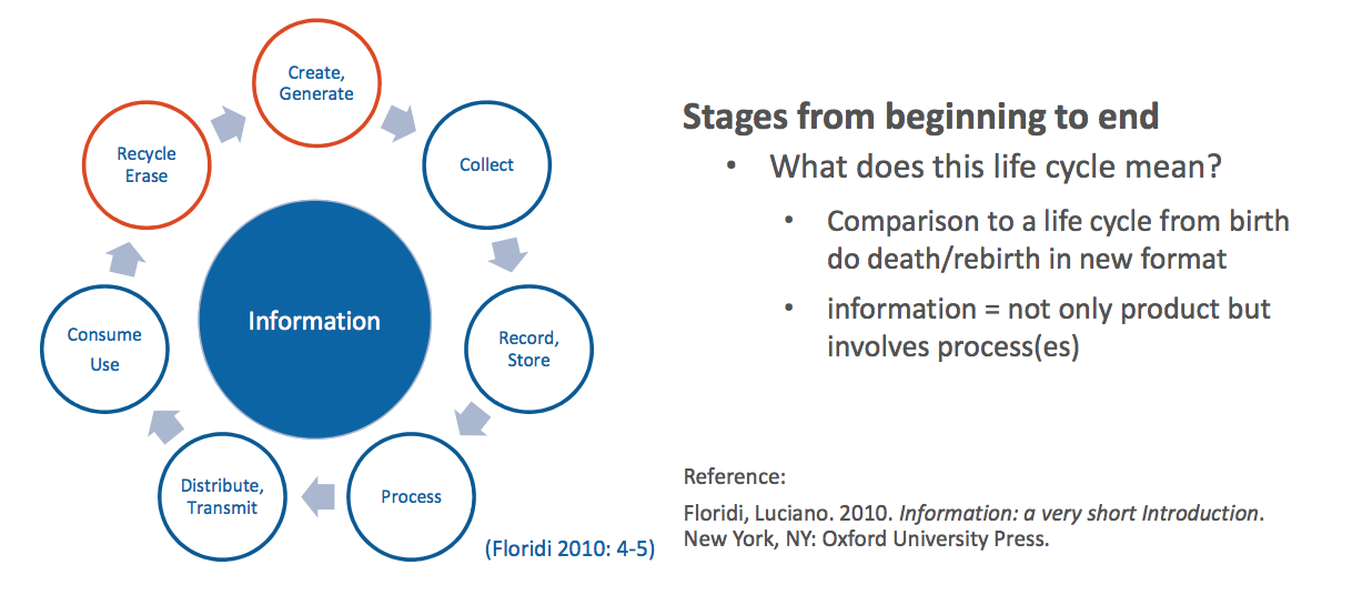 Information Life Cycle