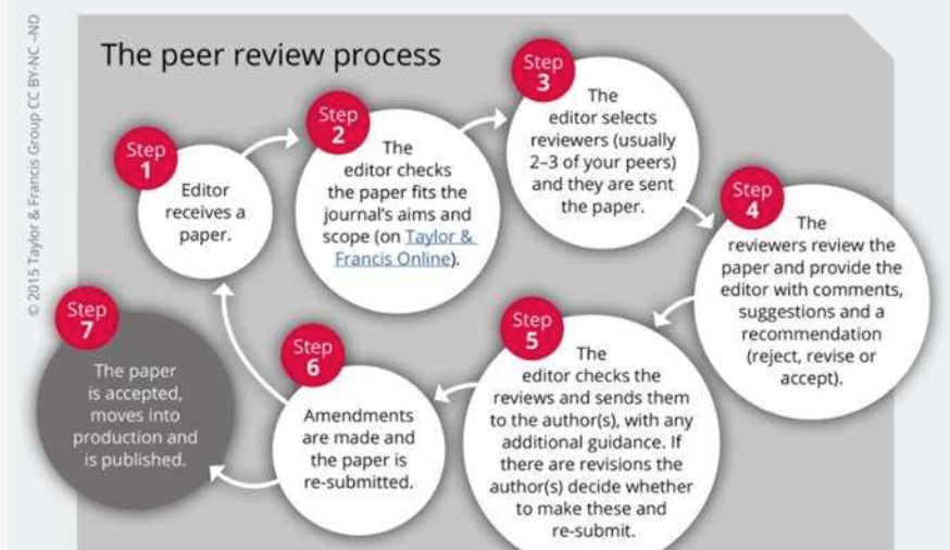Peer review as quality control
