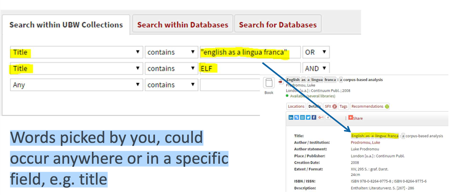 Keyword Words picked by you, could occur anywhere or in a specific field, e.g. title