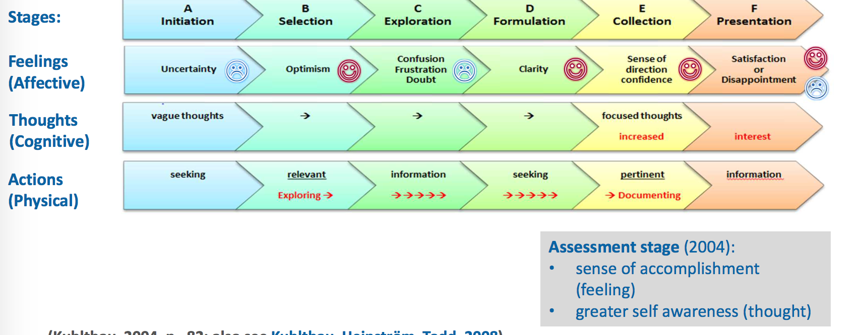 Information Seeking is a process: Information Seeking Model by Carol Kuhlthau (1993, 2004)
