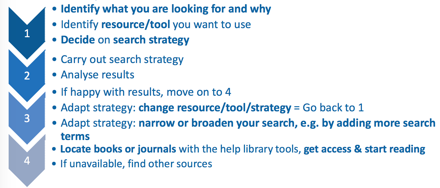 Literature Search for a paper: steps towards a product