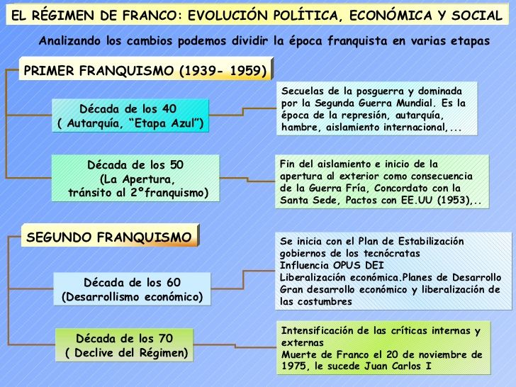 Etapas del Franquismo