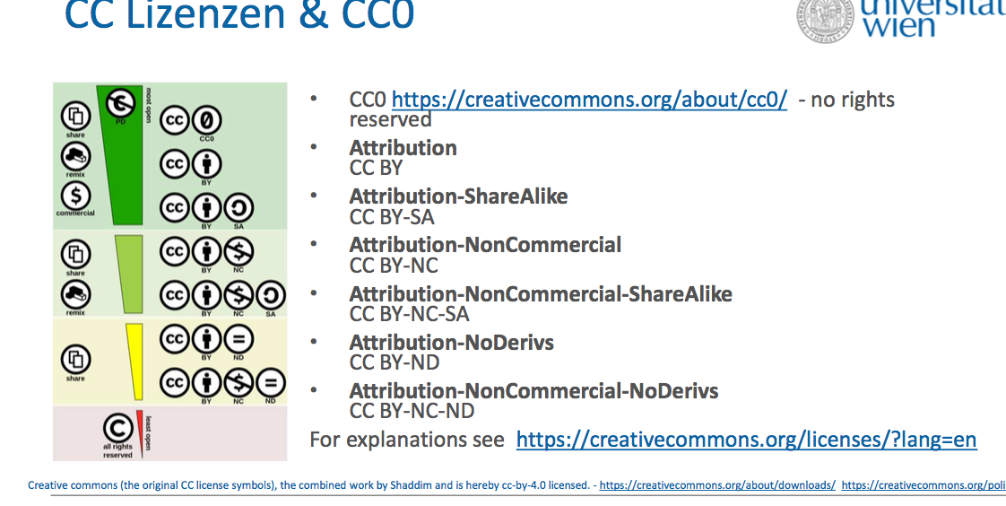 CC Licences and CC0
