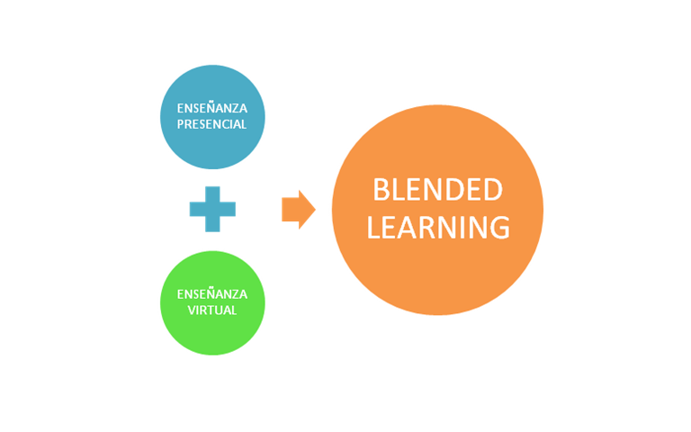 ¿Cómo defines el concepto B-Learning (blended learning o aprendizaje semipresencial)?