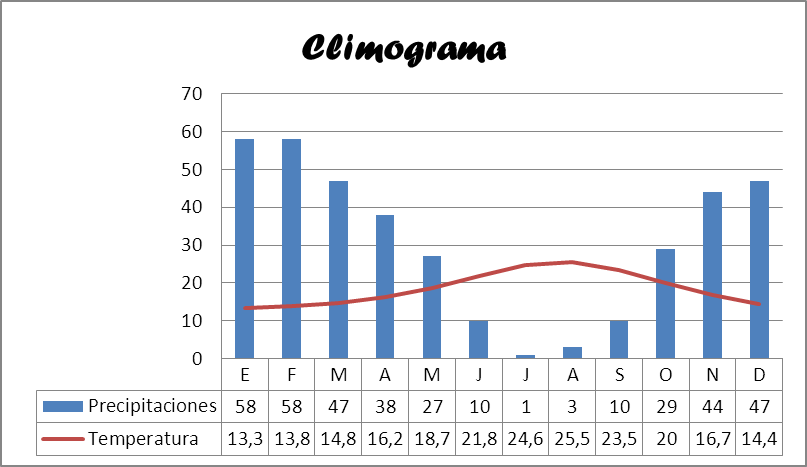 Define climograma.