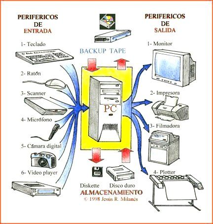 Perifericos de entrada y salida: Por ejemplo, las pantallas táctiles o multitáctiles se consideran periféricos de entrada/salida. En camb...