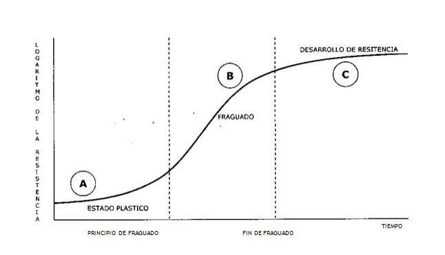 Fases del concreto