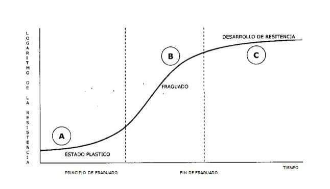 Fases del concreto