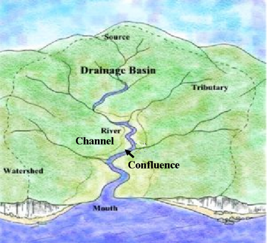 Drainage Basin: