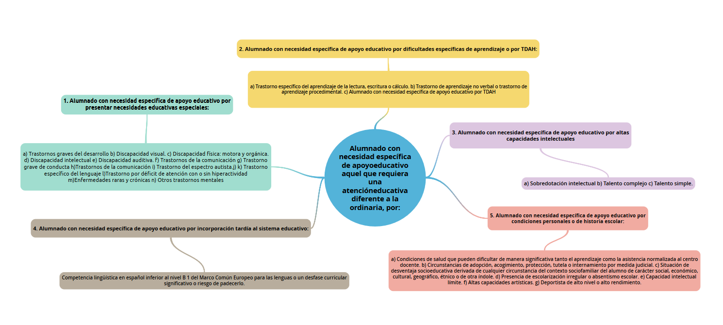 Necesidades específicas de apoyo educativo.