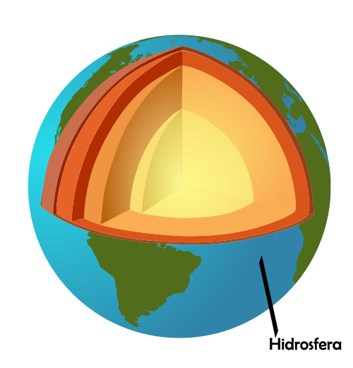 Hidrosfera: La hidrosfera es el conjunto del agua del planeta y se puede encontrar en sus tres estados: Liquido, Gaseoso, Solido