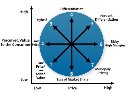 Bowman's Strategic Clock: