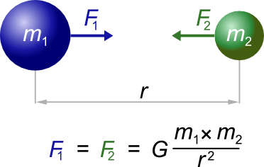 ley gravitacional universal