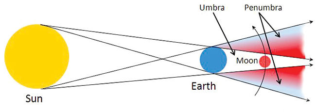 What is a lunar eclipse?