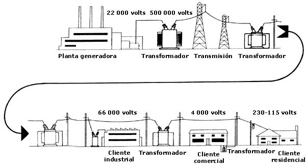 CORRIENTE ALTERNA Y DIRECTA