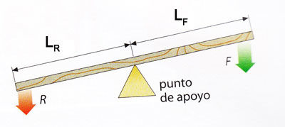 Las fuerzas y las máquinas
